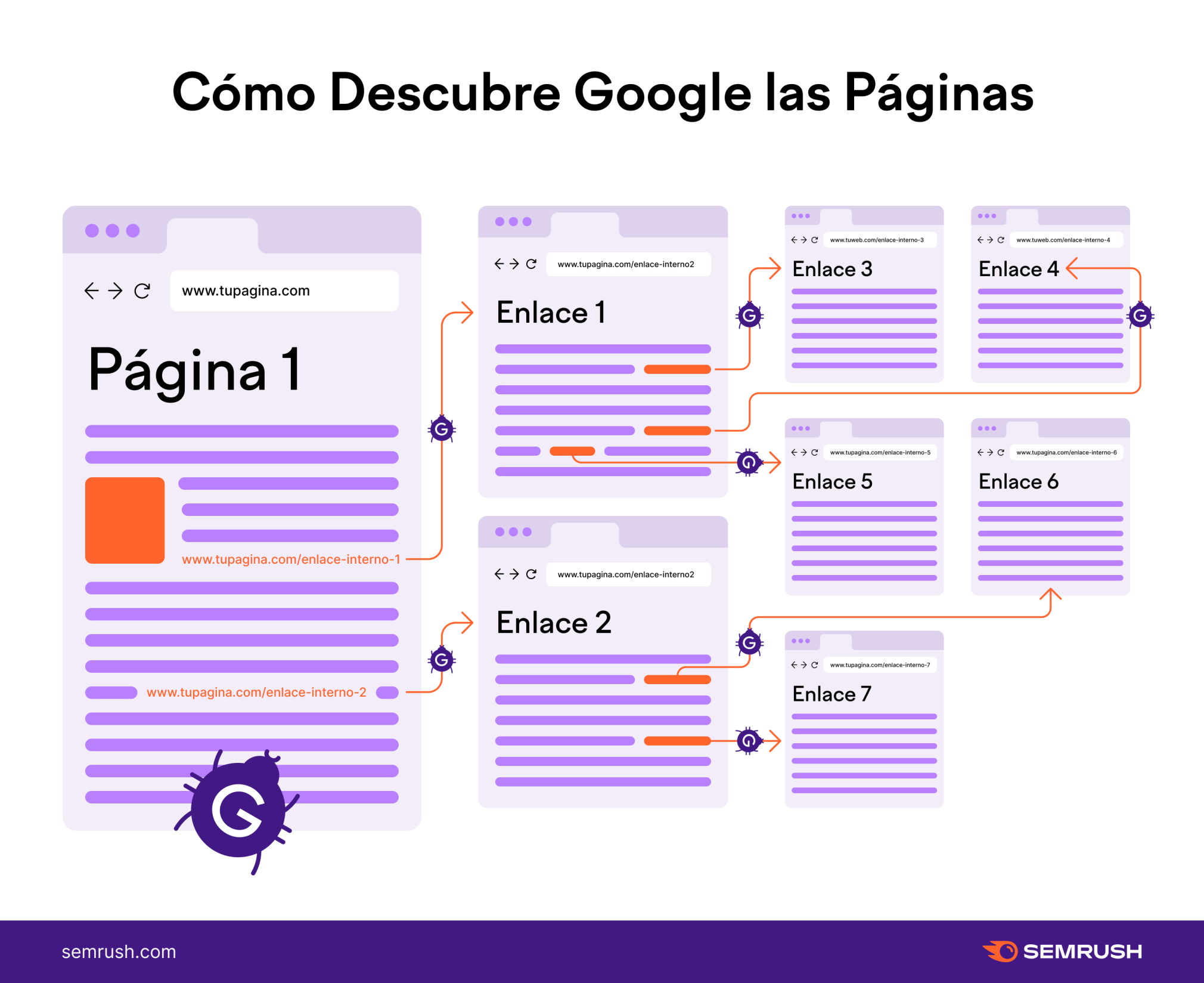 Infografía de Semrush sobre cómo descubre Google las páginas