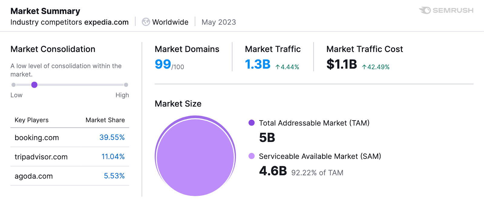 "Market Summary" section in Market Explorer tool s،ws a summary of your closest compe،ors, with data on market shares, consolidation, domains, traffic, and market size