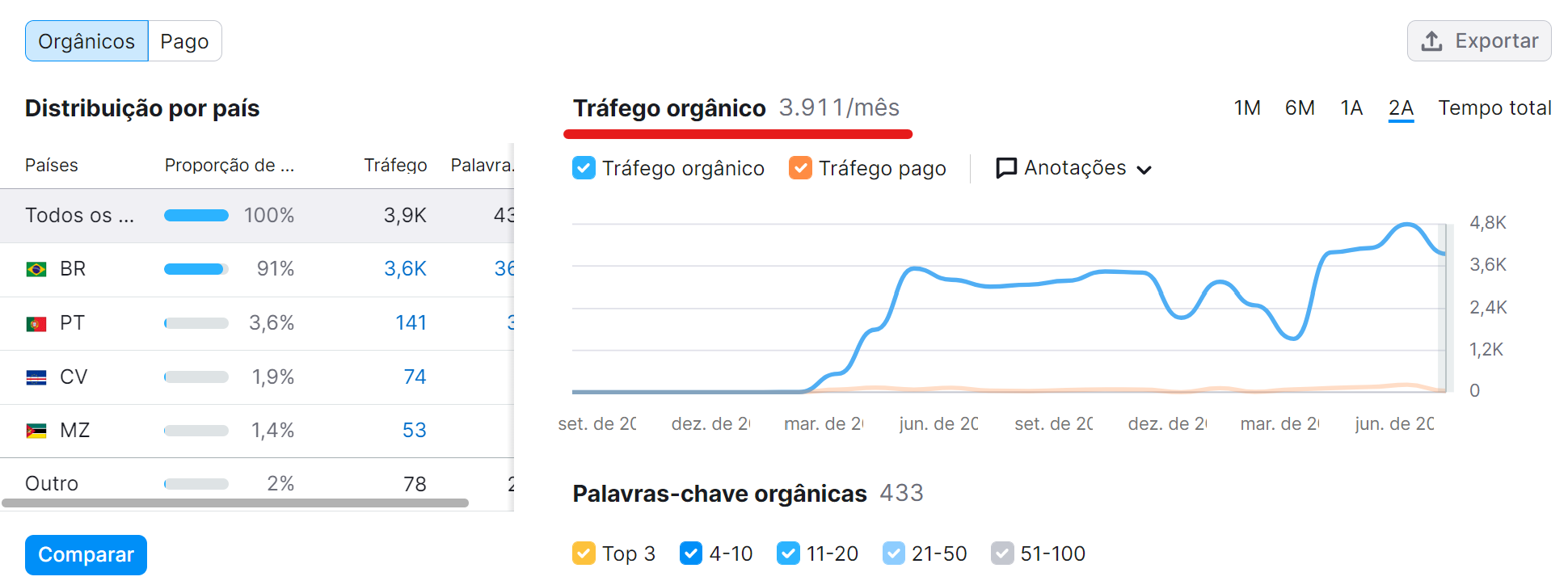 o que são palavras-chave - exemplo intenção de busca informativa - tráfego