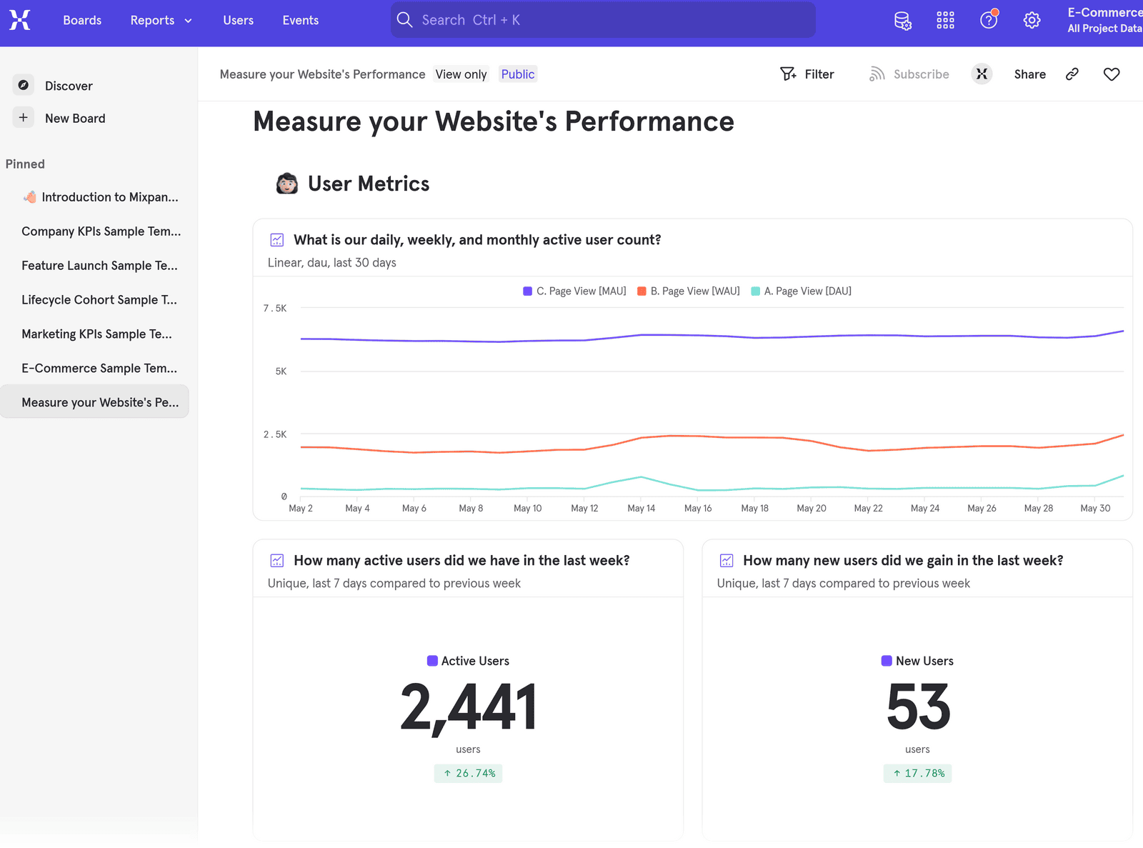 Mixpanel show  dashboard displaying idiosyncratic    metrics, including a enactment     graph of progressive  idiosyncratic    counts.