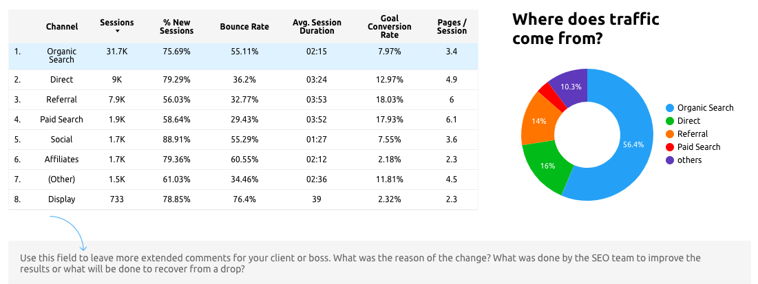 Google Data Studio Template: A Complete SEO Report by Semrush