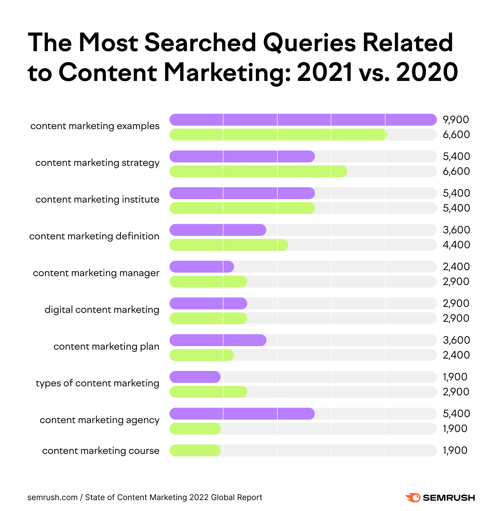 searches about content marketing