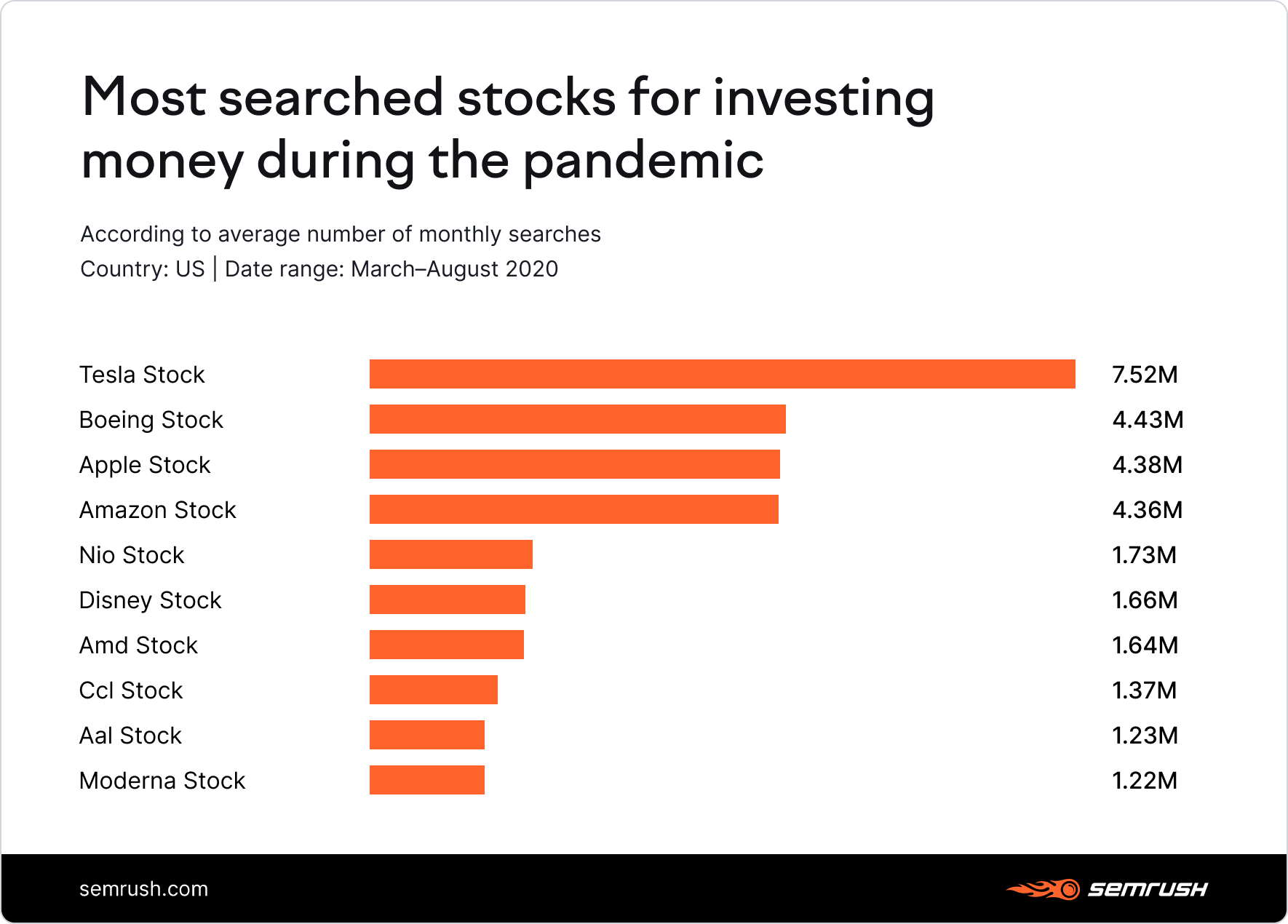 Most searched stocks during the pandemic