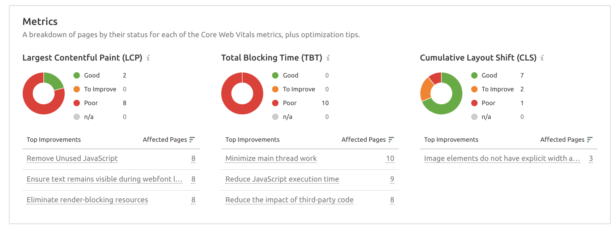 Core Web Vitals report