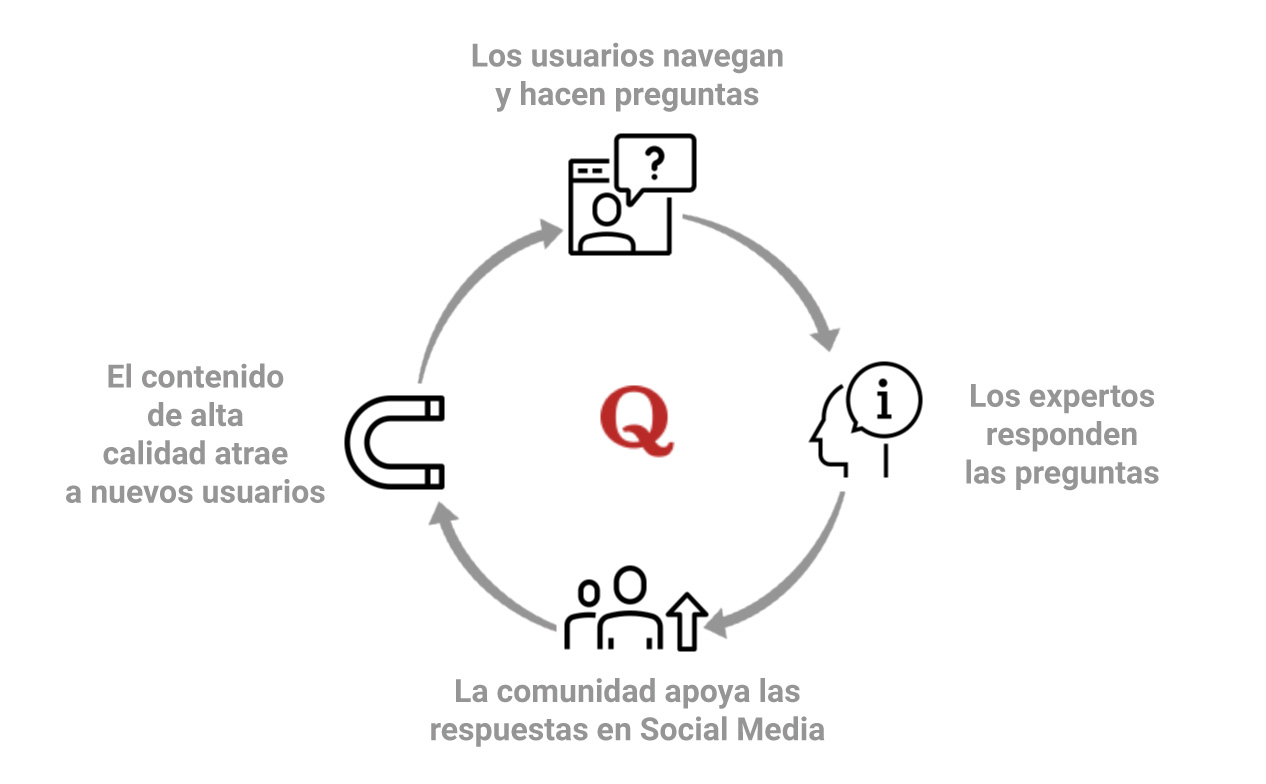 ¿Qué es Quora? - Su engranaje de funcionamiento