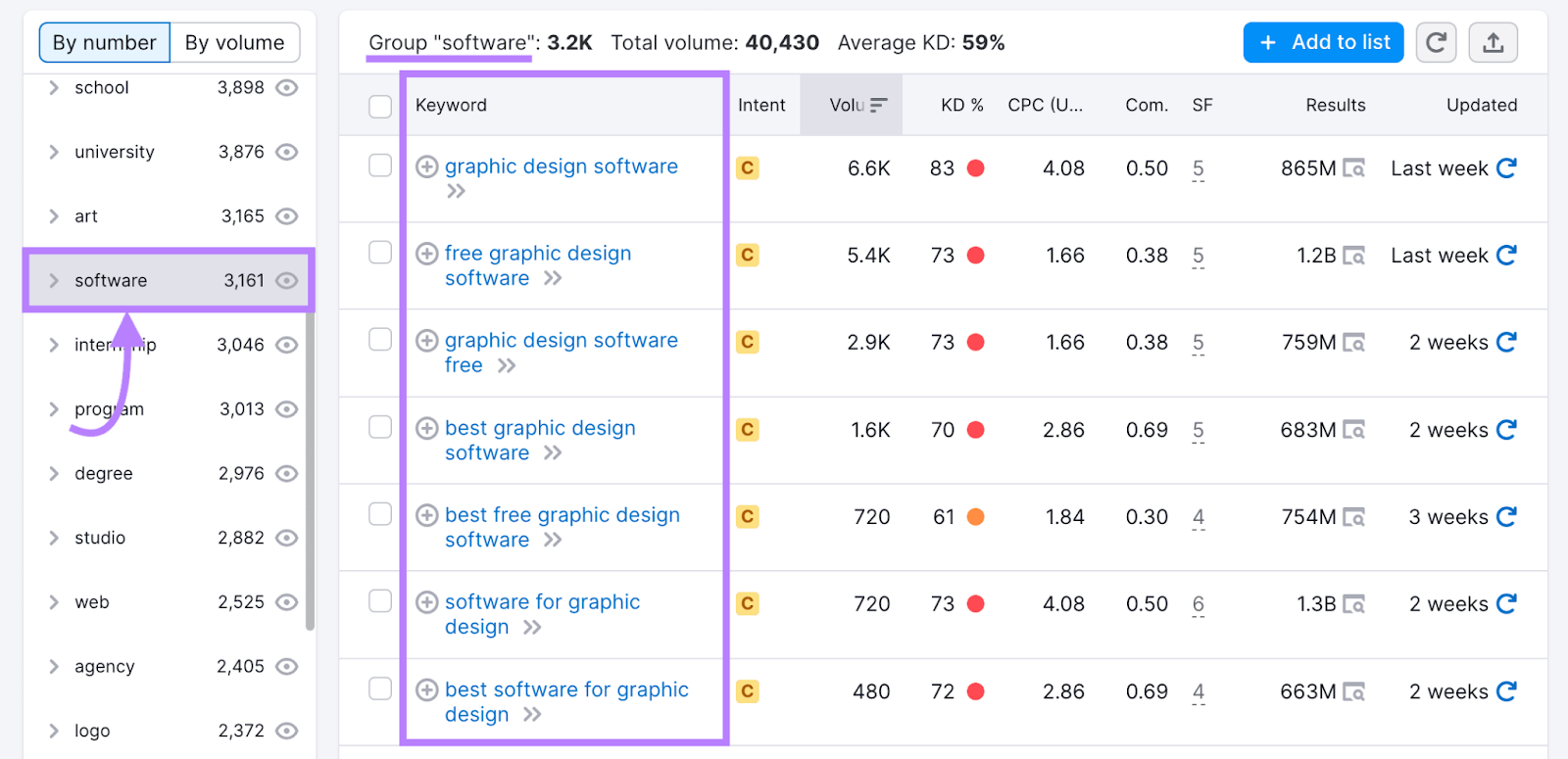 A topical sub-group "software" selected under Keyword Magic Tool results for "graphic design"