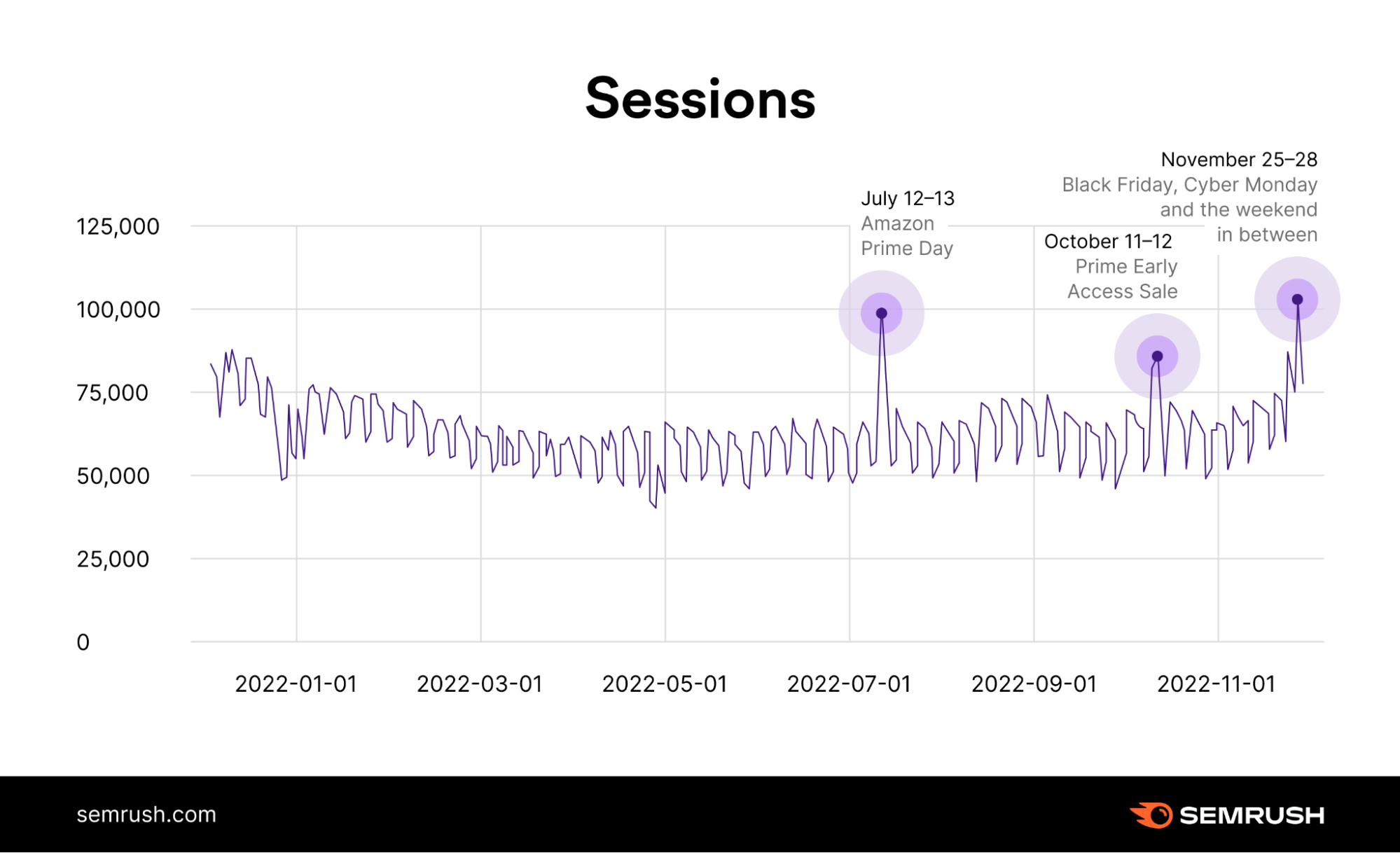 The trend for number of users sessions per day on Amazon in 2022. The highest spikes occurred on Prime Day (July 12-13), the Prime Early Access Sale (October 11-12), and Black Friday weekend (November 25-28).