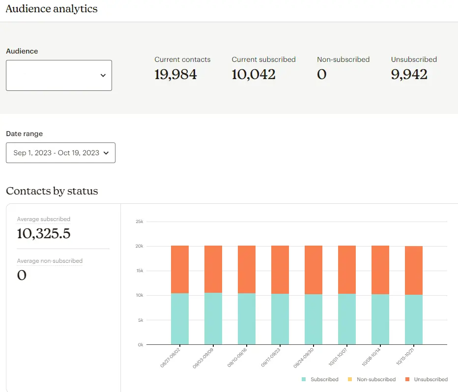 Audience analytics dashboard shows current contacts, subscribers, and unsubscribed.