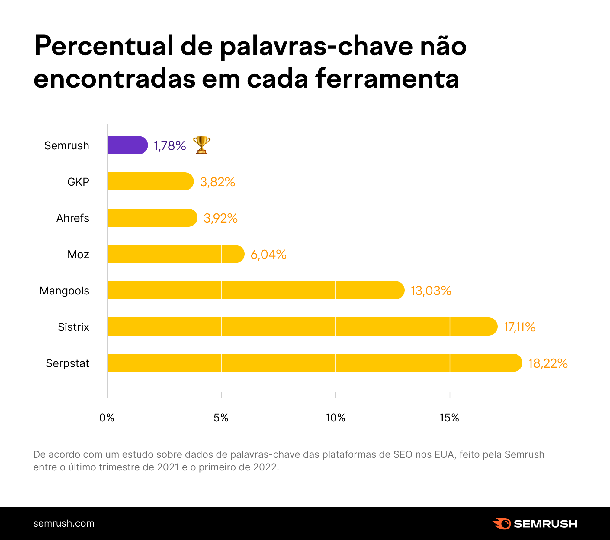 percentual de palavras-chave não encontradas em cada ferramenta