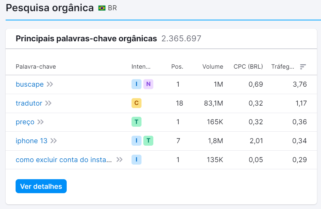 Como criar uma estratégia eficaz de SEO em 8 passos (+template) 2 principais palavras-chave orgânicas