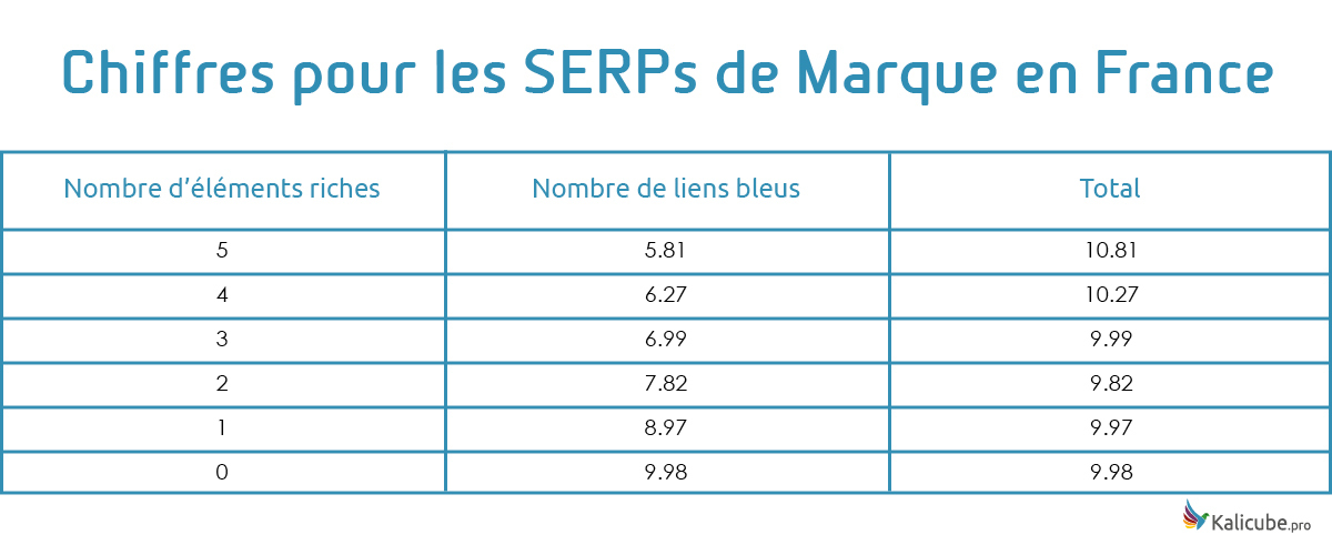 statistiques serps de marque en France