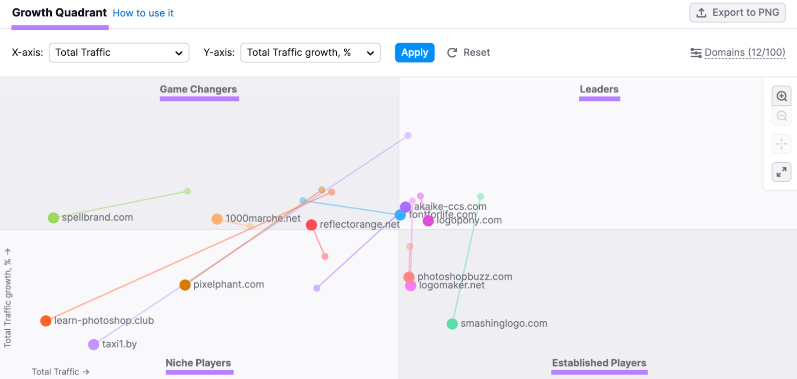 "Growth Quadrant" section in Market Explorer tool