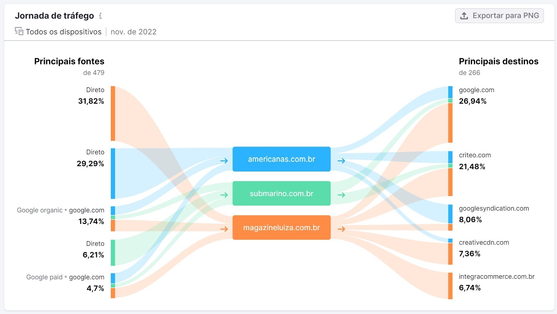 Traffic Analytics - jornada de tráfego