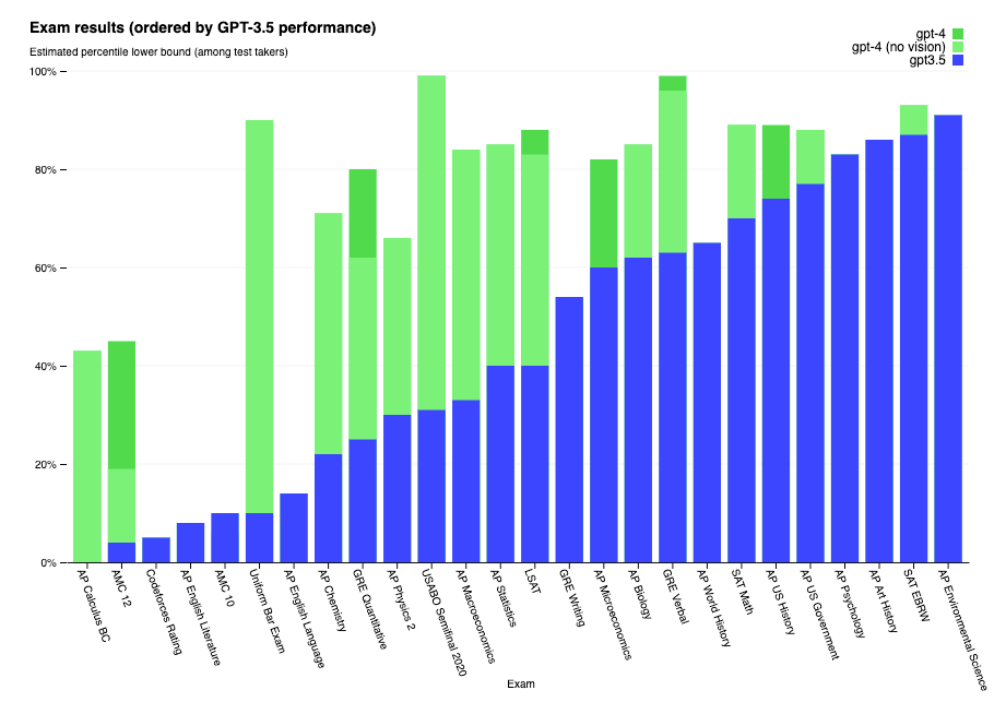 Gráfico comparativo del rendimiento entre GPT-3.5 y GPT-4 de OpenAI