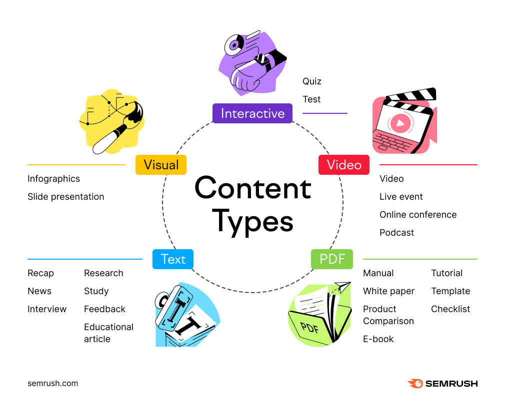 content marketing involves the use of different content formats to engage and inform customers, including text, visual, video, interactive, and PDF content.
