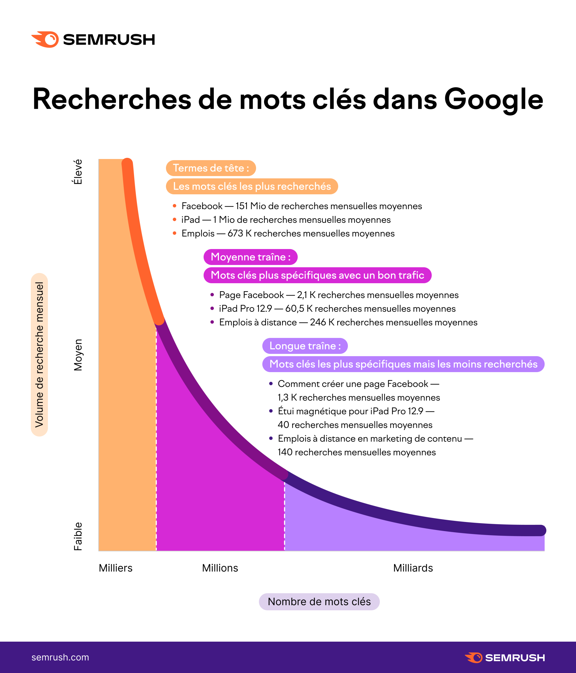 Recherches de mots clés dans Google