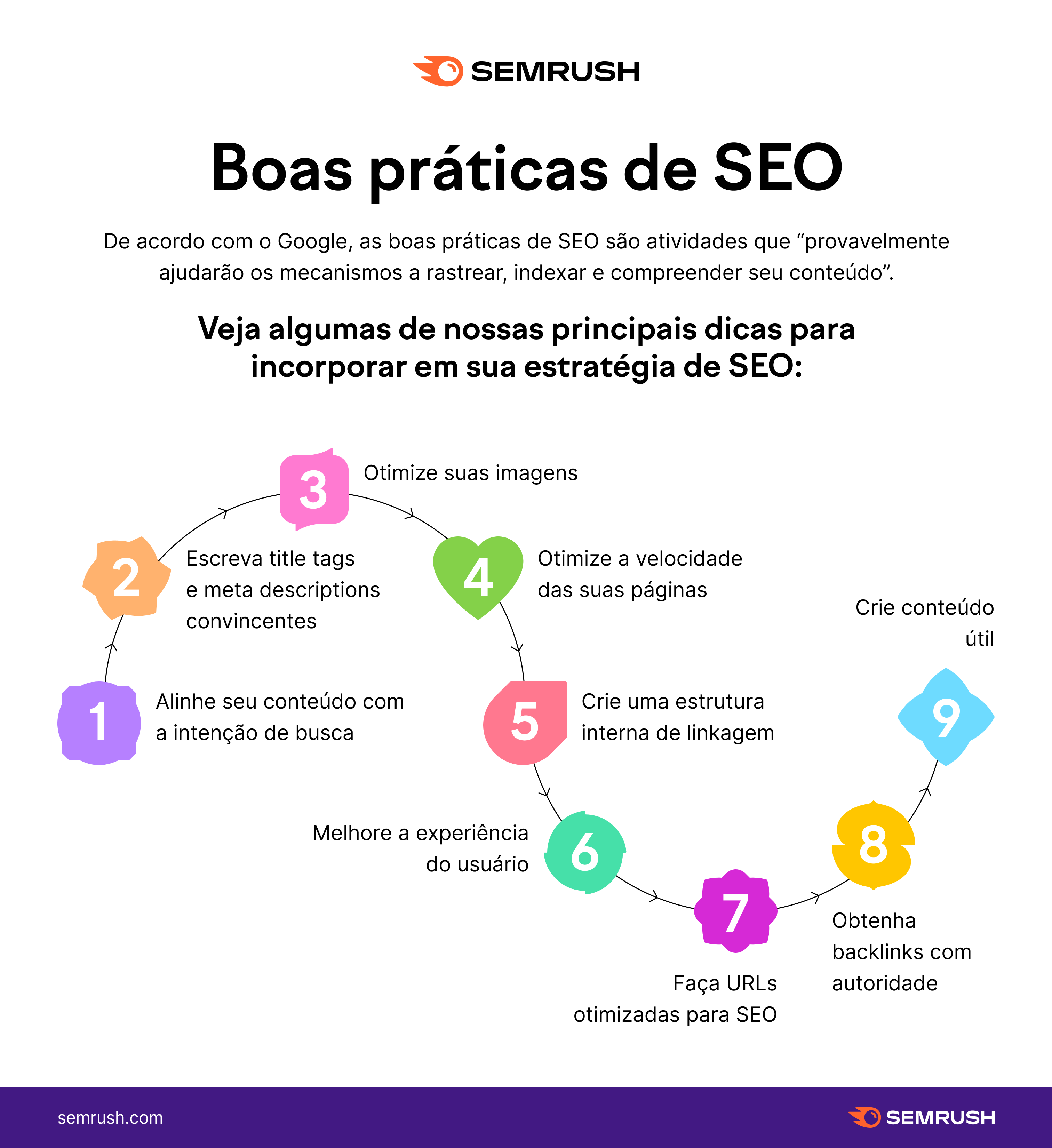 dicas para atrair mais visitantes para o seu site 10 boas práticas de SEO para tráfego orgânico