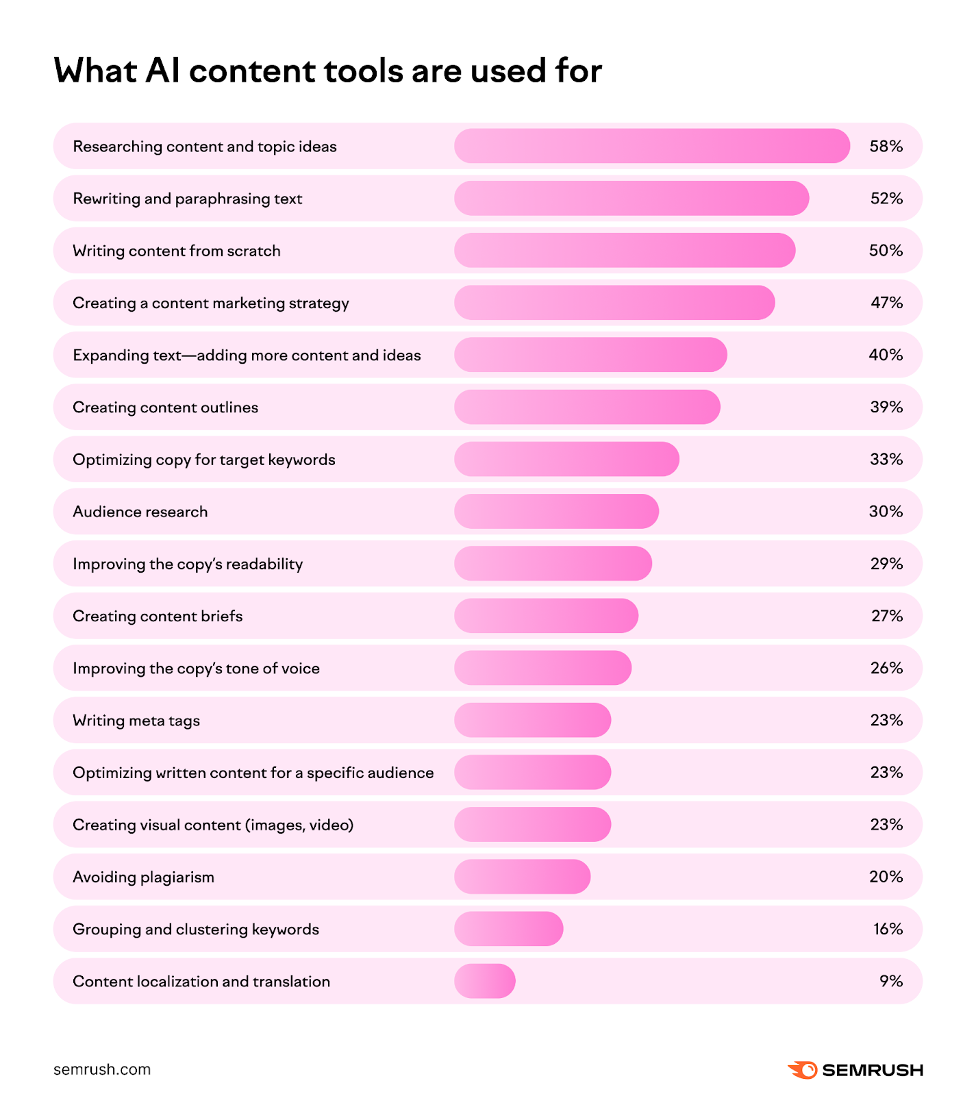 Content marketing statistics for 2024: use cases of AI tools