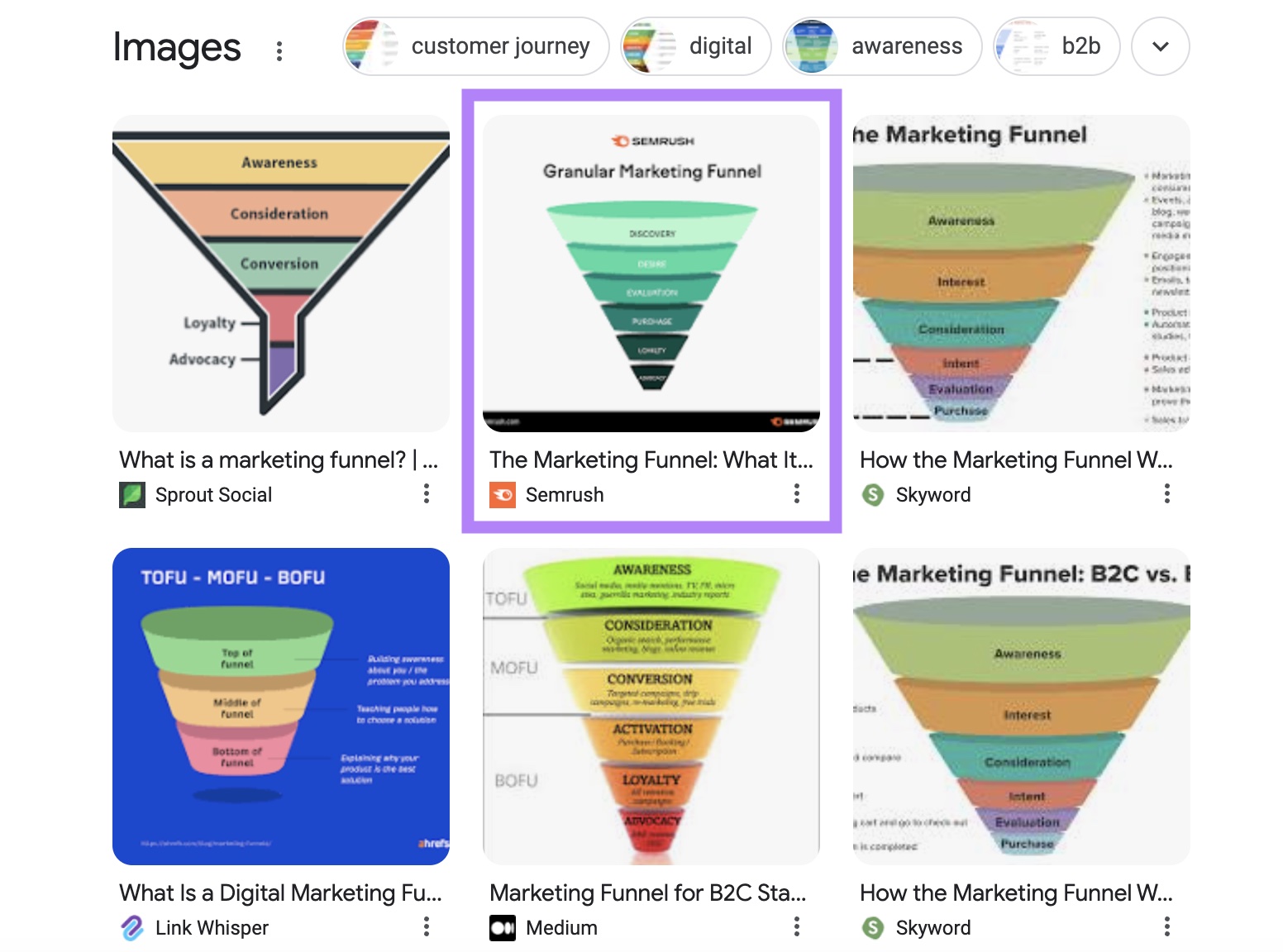 Semrush’s image from the blog ranking in image pack for “marketing funnel"