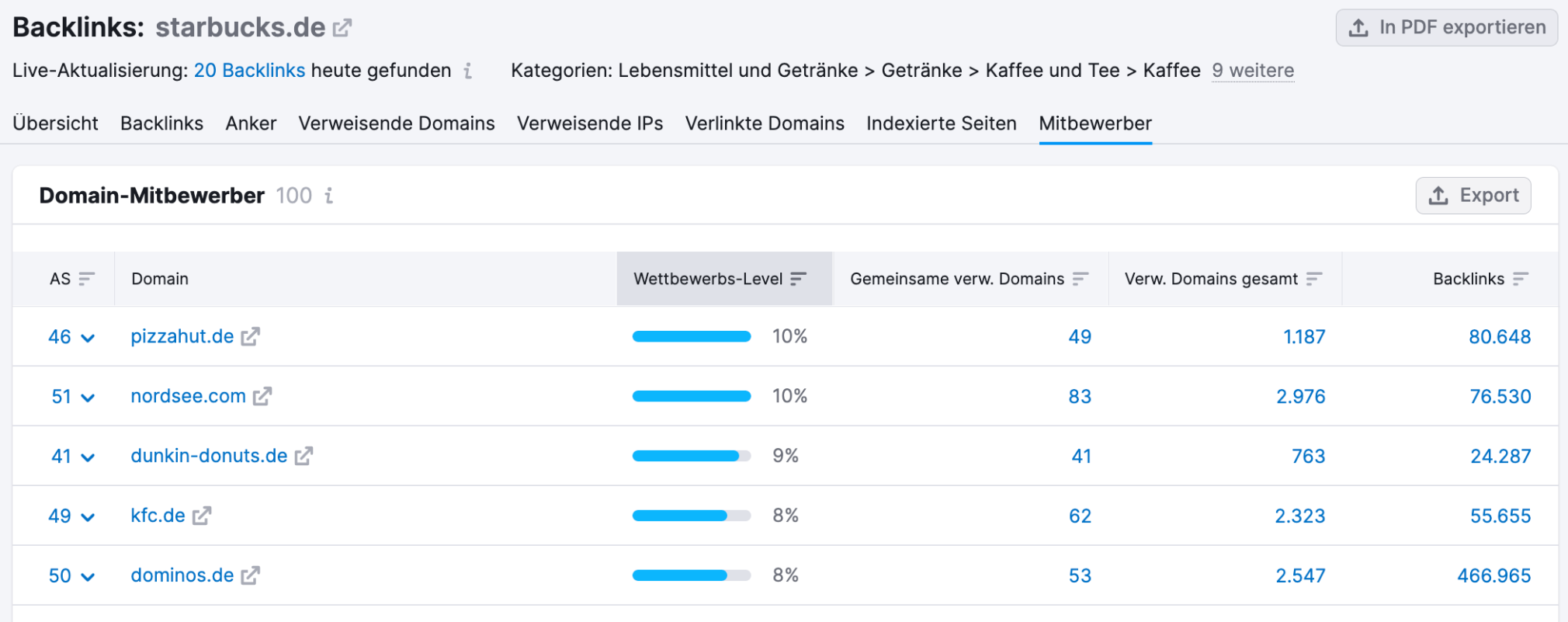 Semrush Bericht Mitbewerber in Backlink Analytics