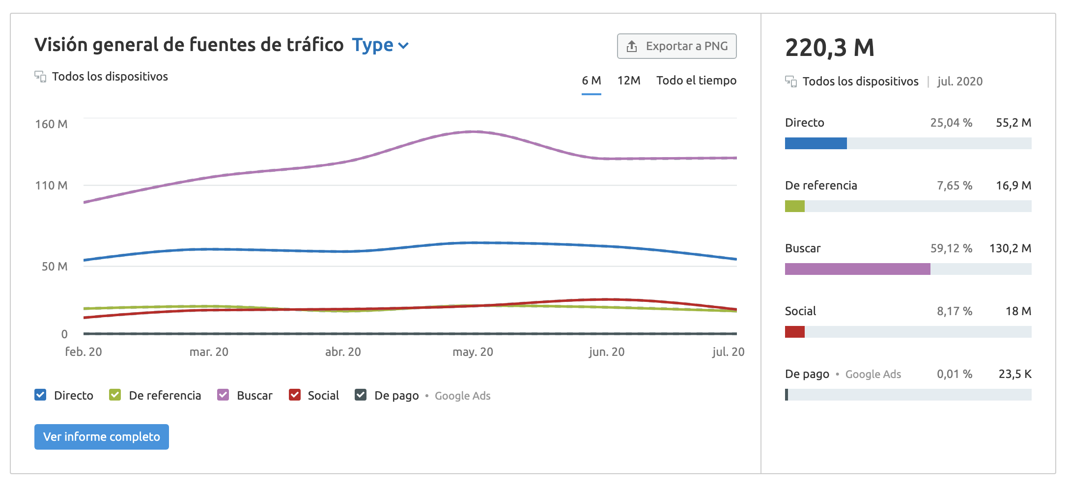 Medium.com fuentes de tráfico SEMrush