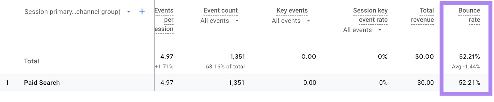 The Traffic acquisition report on Google Analytics with the "Bounce rate" column highlighted.