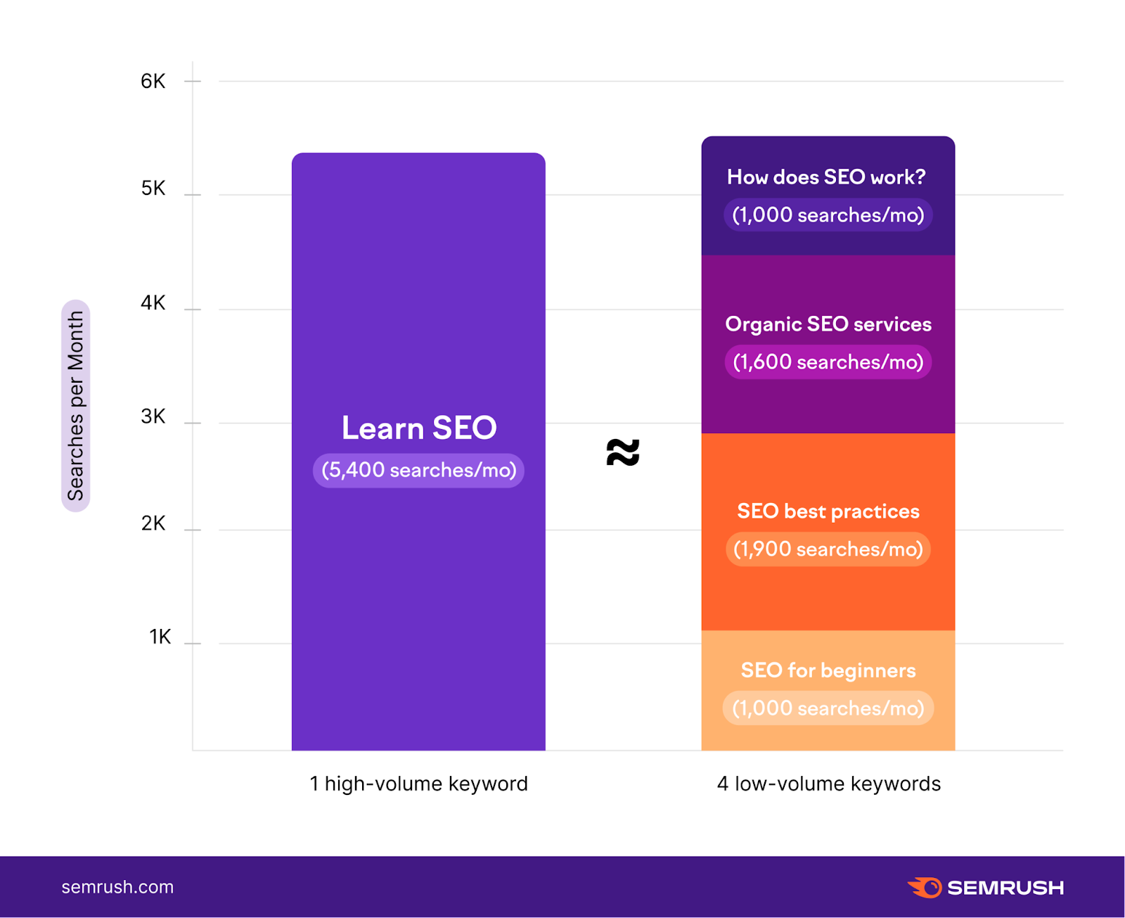 infographic with two charts showing how one high-volume keyword might equal four low-volume keywords in terms of monthly searches