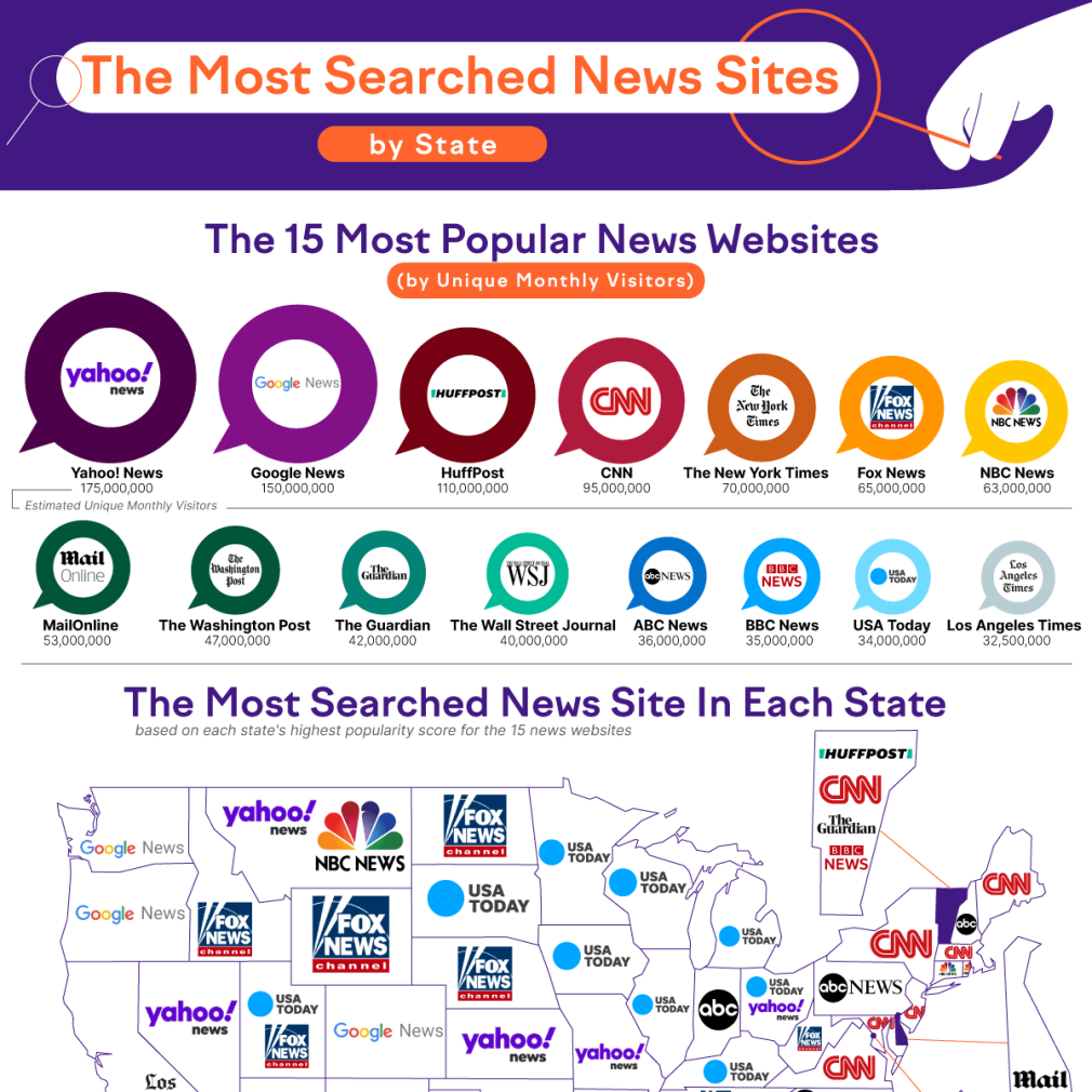 News Sites