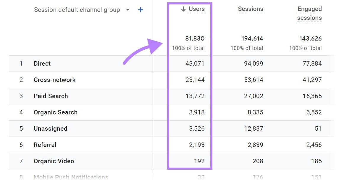 a data table in Google Analytics with "users" column highlighted