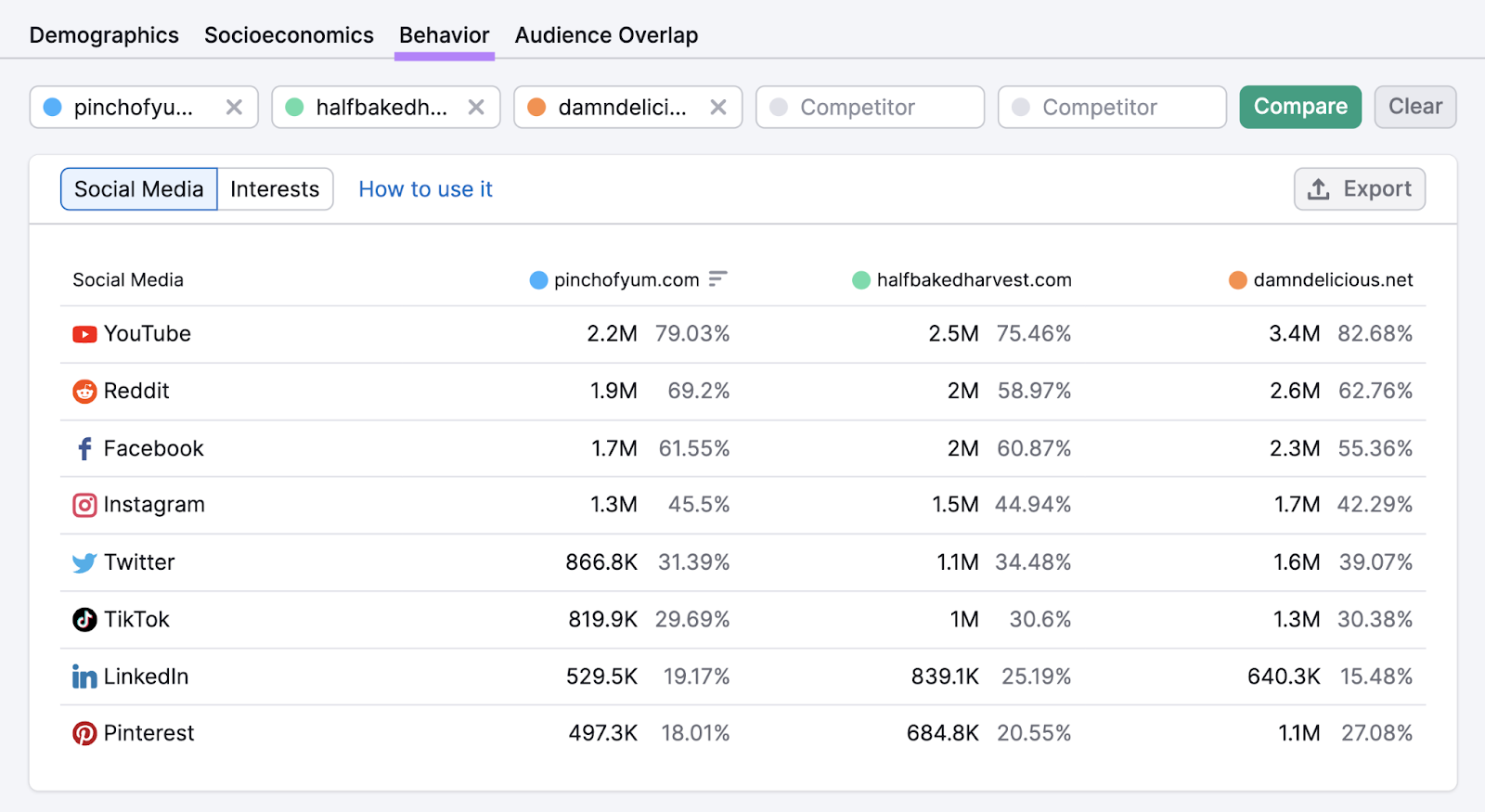 “Behavior” tab in One2Target tool showing which social media platforms the audience visits