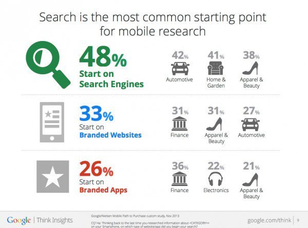 Statistiche ecommerce per settore