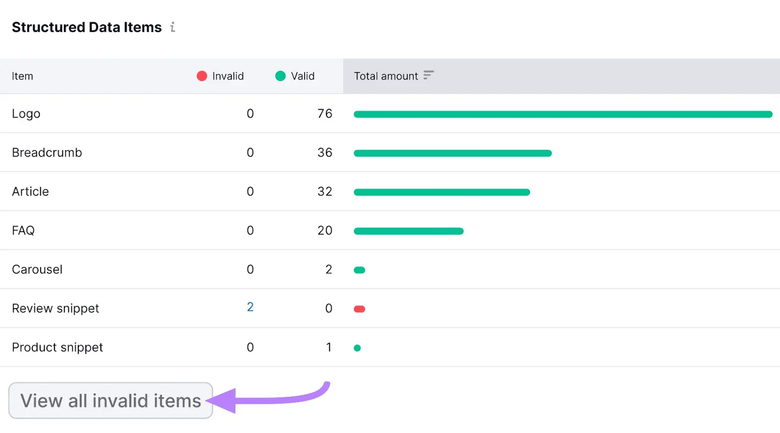 structured data items in site audit, indicating whether structured data is valid or not