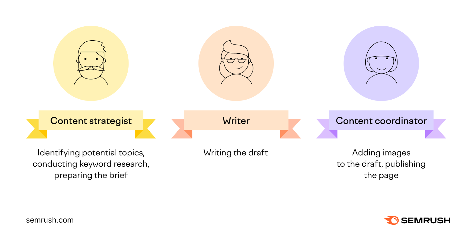 Content strategist, writer, and contented  coordinator squad  roles defined