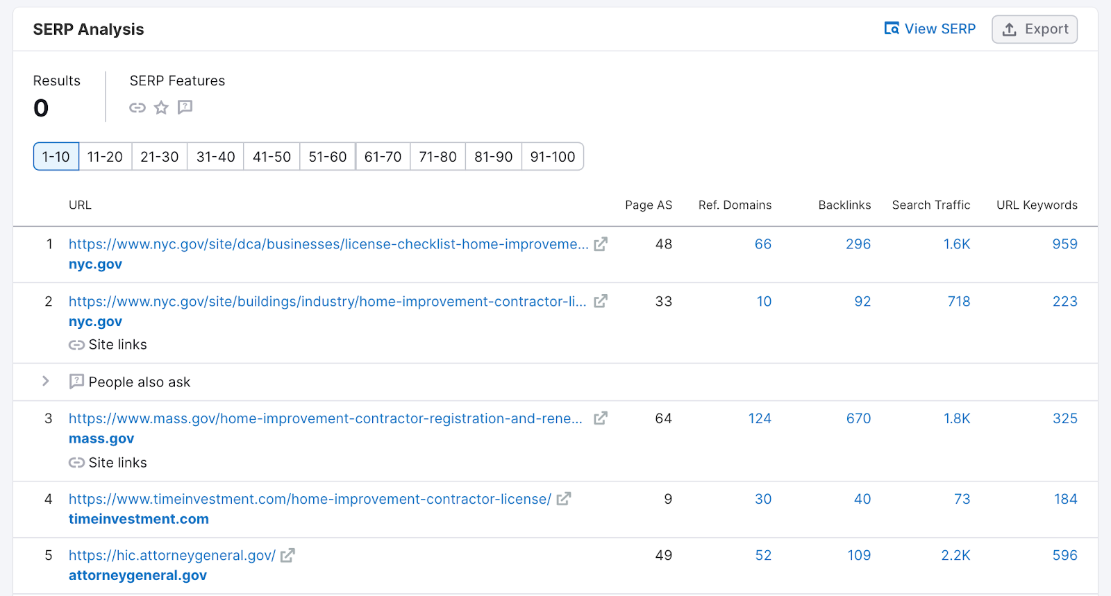 Keyword magic instrumentality   SERP investigation  showing the apical  ranking websites for the keyword location  betterment  contractor license.