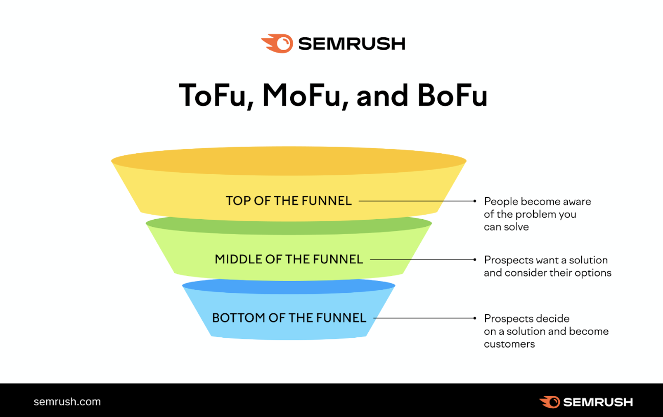 An infographic by Semrush showing ToFu, MoFu and BoFu sections of marketing funnel