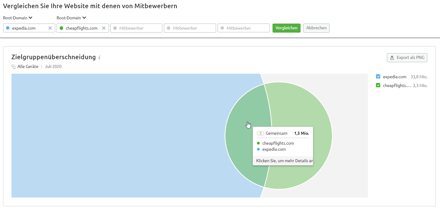 Zielgruppeninformationen sind nützlich für GDN-Platzierungen