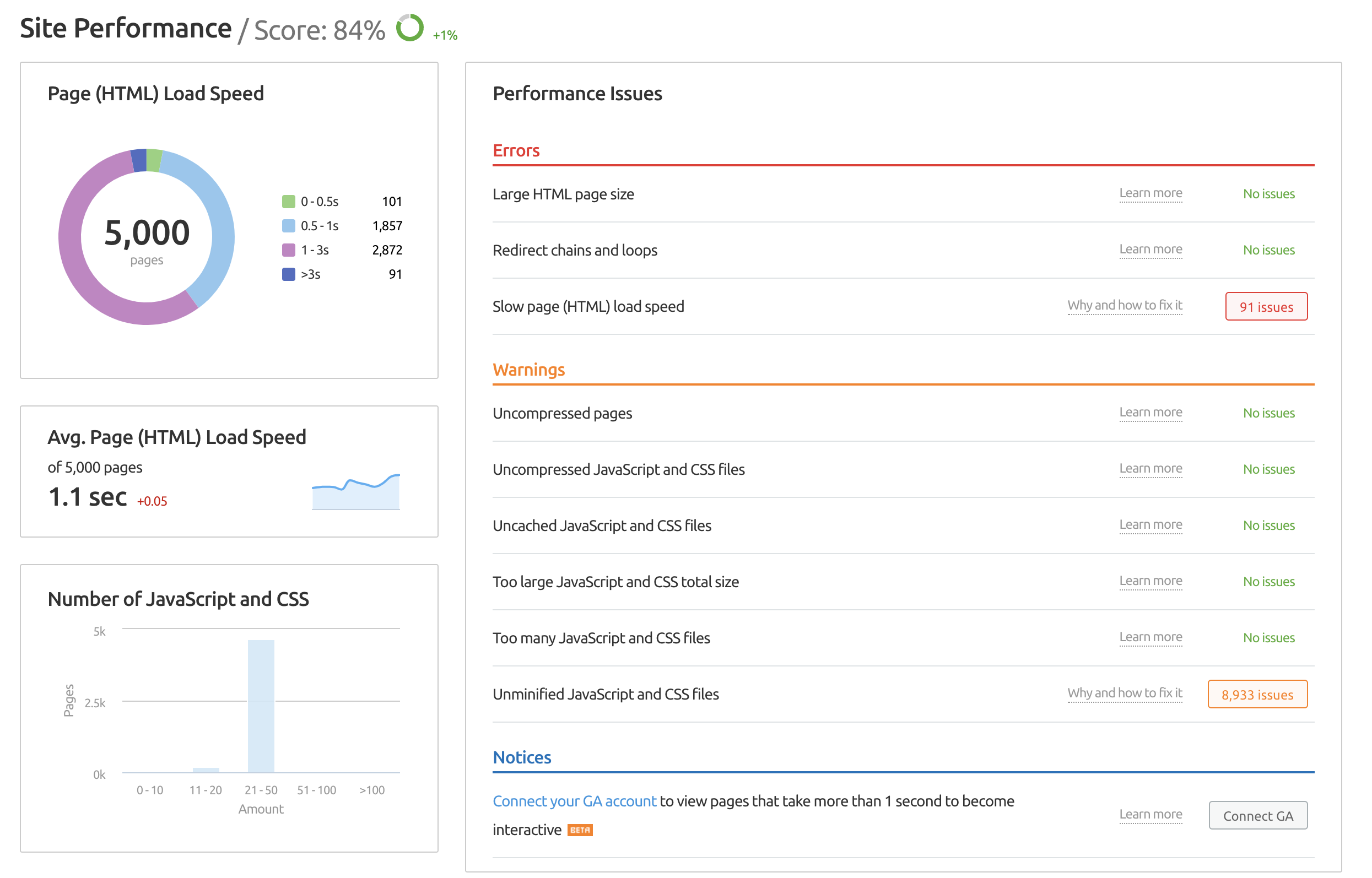 site performance report data