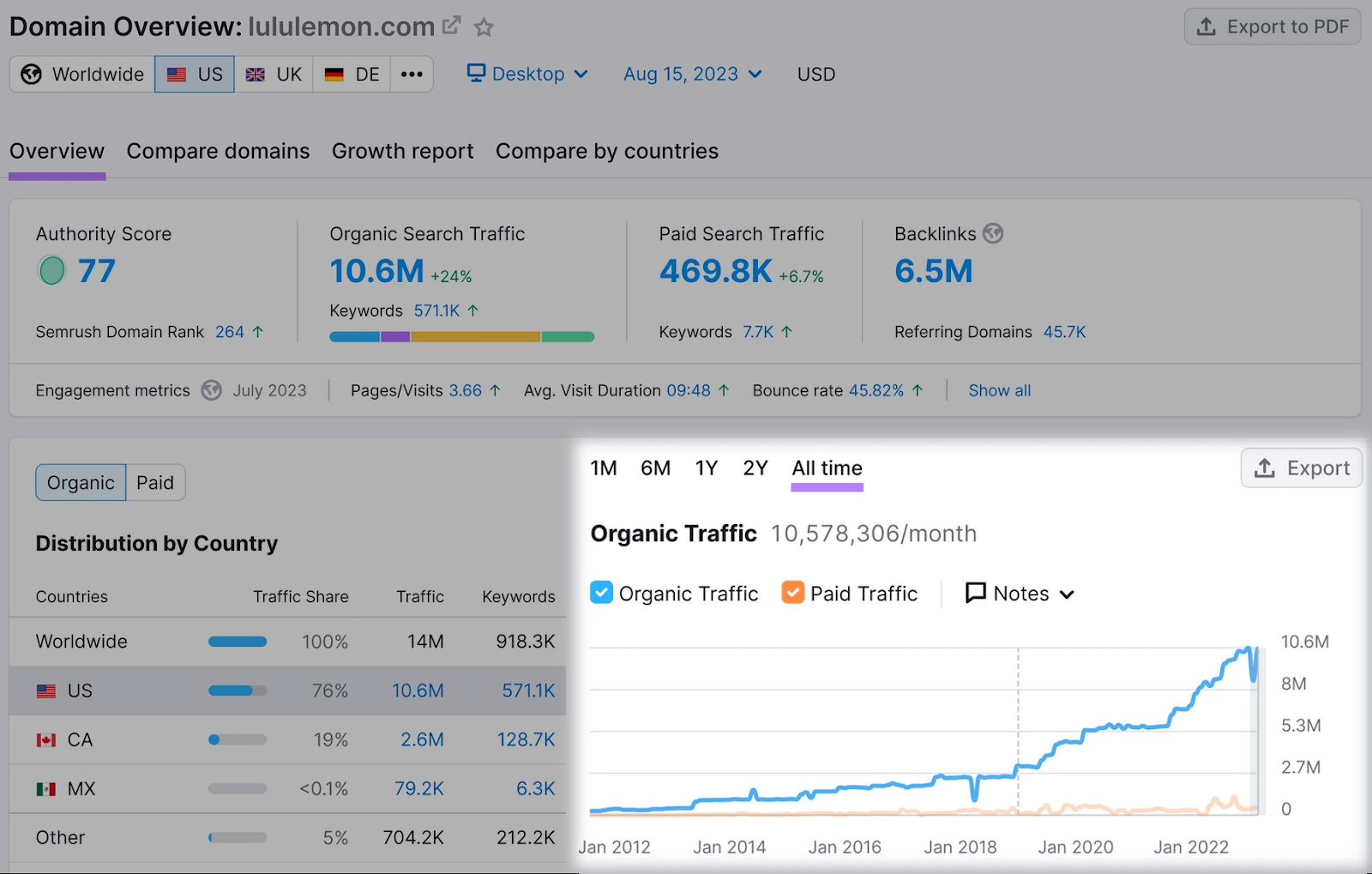 "Organic Traffic" graph in Domain Overview for Lululemon shows how long it took them to drive traffic with SEO