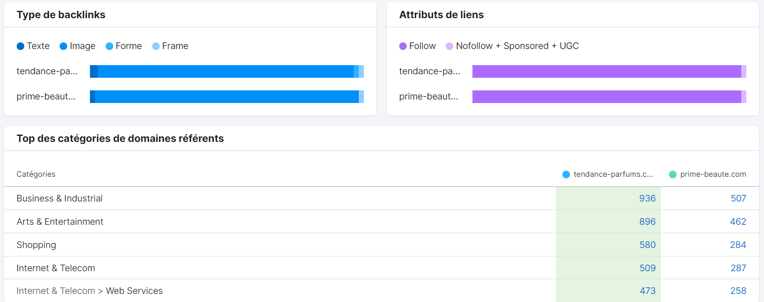 Analyse de backlinks : comparaison avec un concurrent pour "Type de backlinks", "Attributs de liens", "Top des catégories de domaines référents"