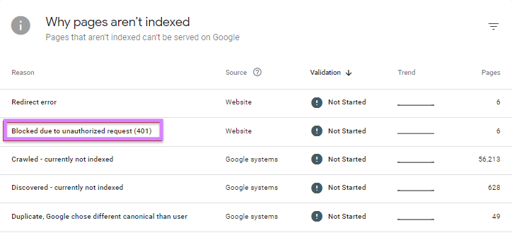 "Blocked due to unauthorized request (401)" error in Google Search Console