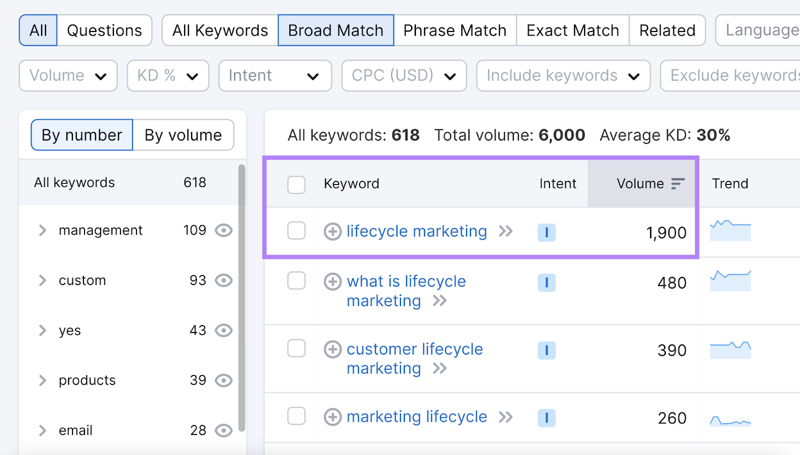 “lifecycle marketing" has the highest search volume on the list