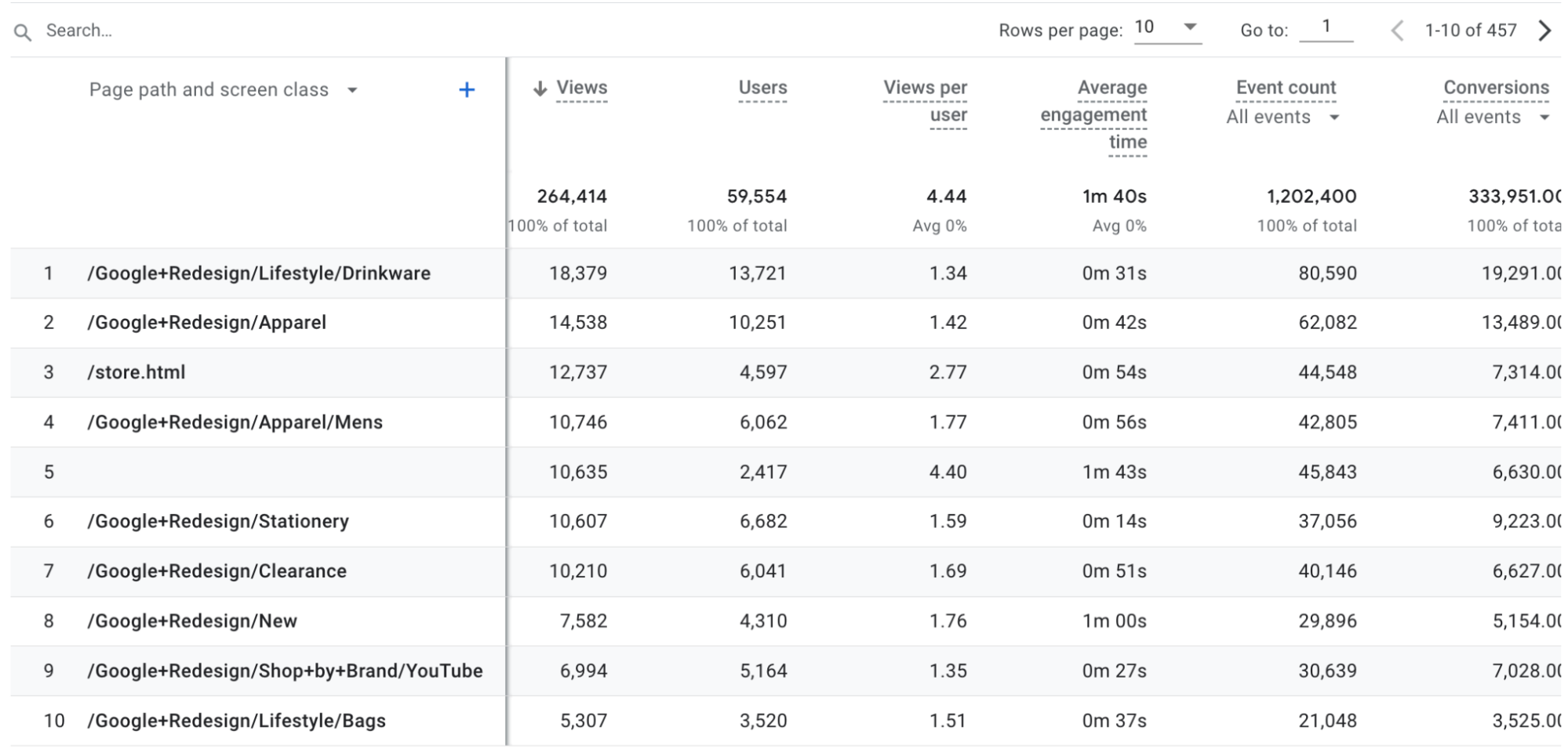 Données filtrées pour plusieurs URL sur Google Analytics.