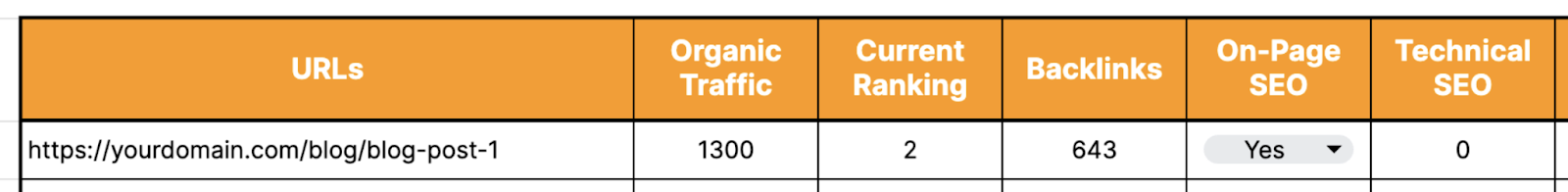 content audit template with url, integrated  traffic, existent   ranking, backlinks, on-page seo, and method  seo information  filled