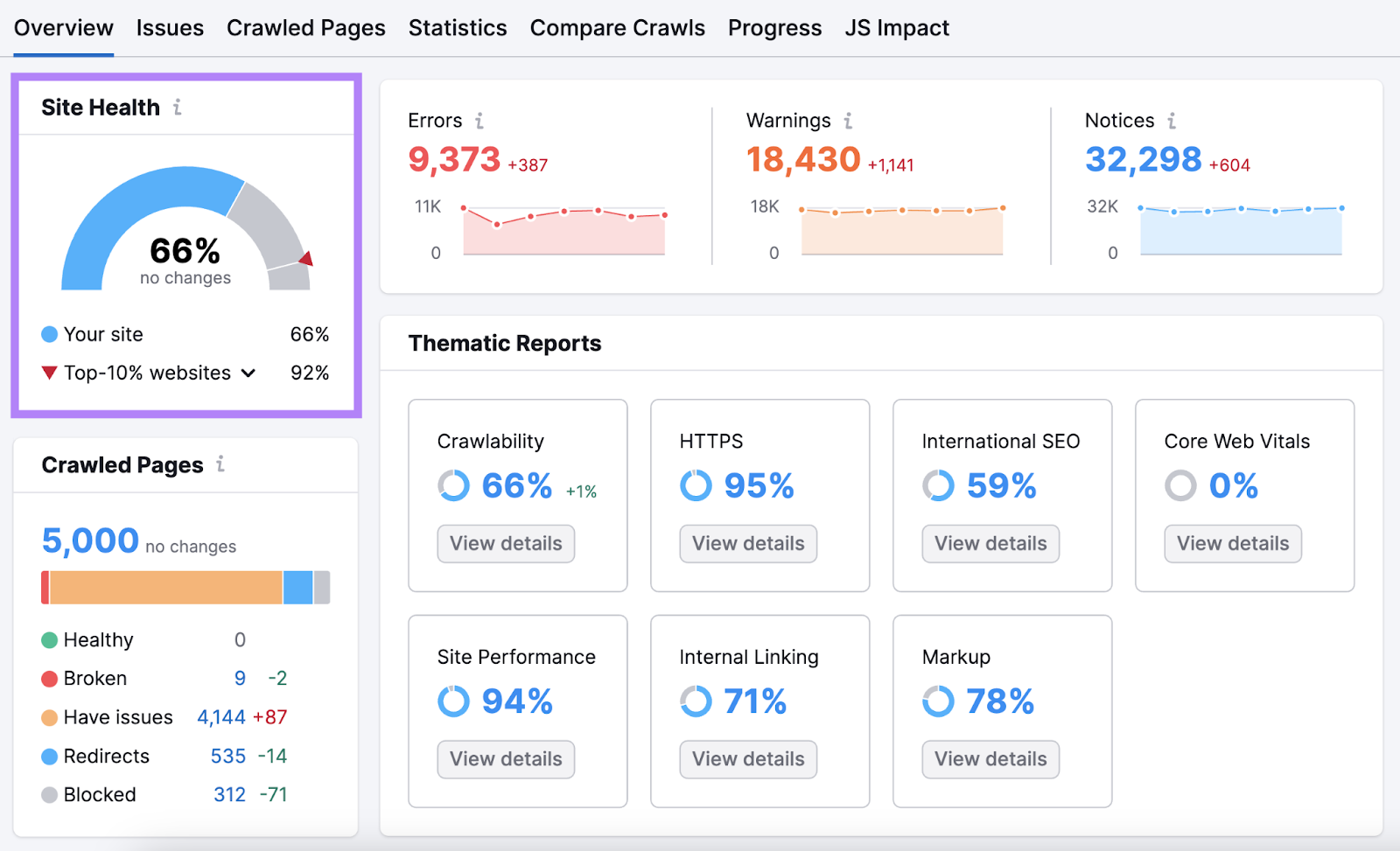 "Site Health" widget highlighted in the Site Audit overview dashboard