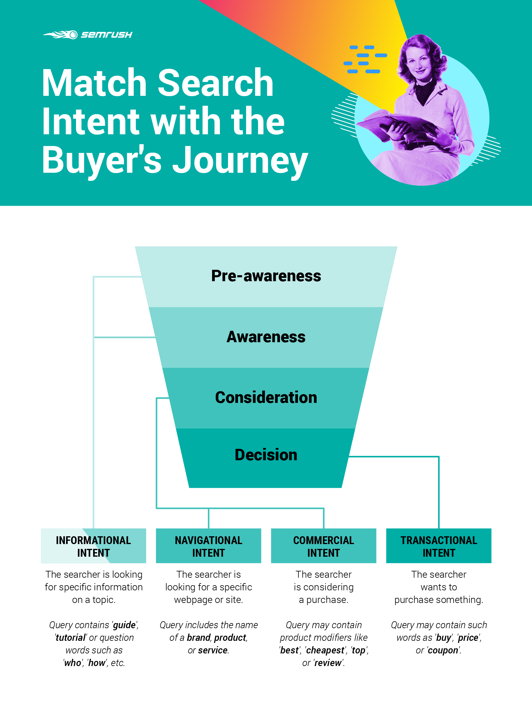 How to Match Keywords' Search Intent with the Buyer's Journey