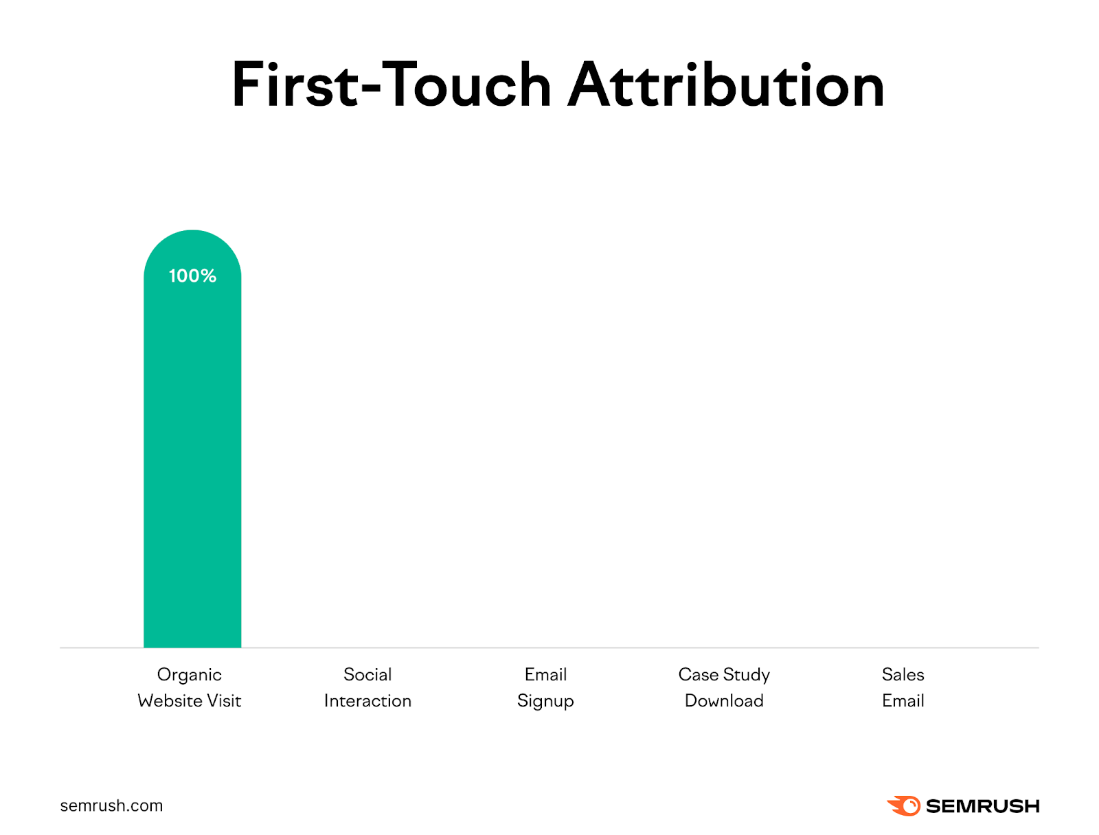 First-touch attribution assigns all credit to the first touchpoint.