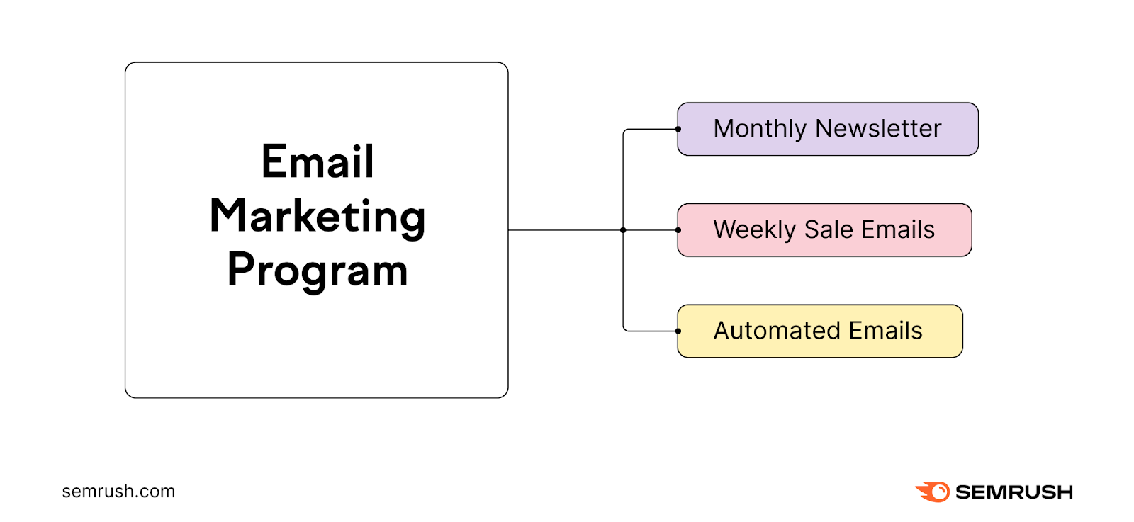 Email marketing program parts