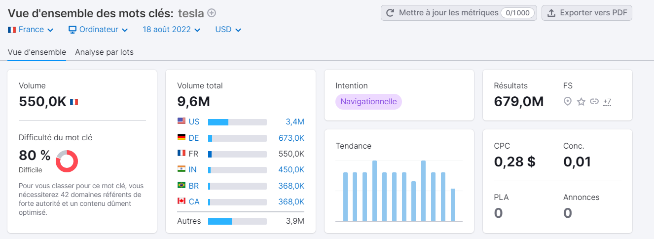 Vue d'ensemble des mots clés de Semrush, section Tendance