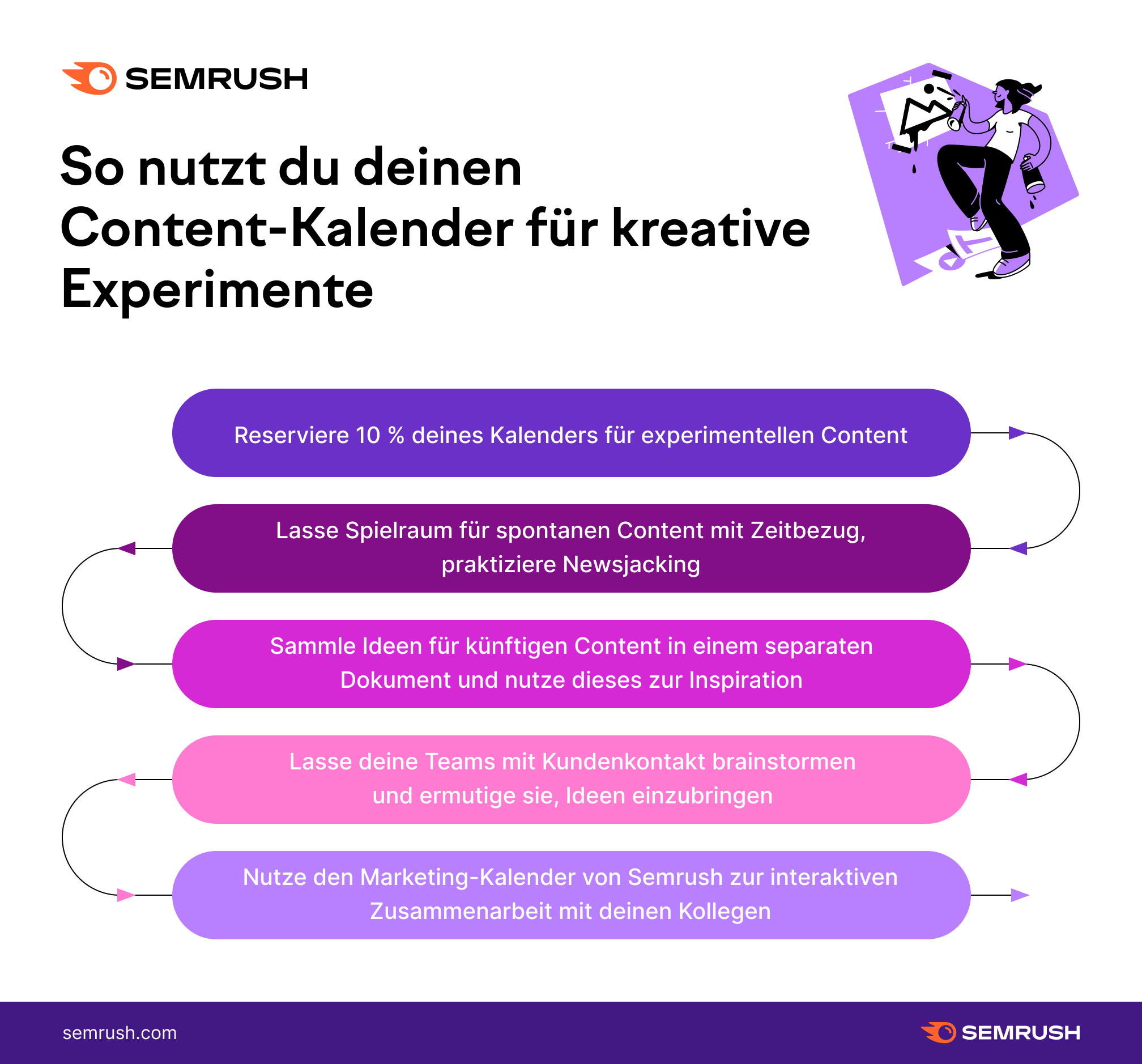 Infografik: den Content-Kalender für kreative Experimente nutzen