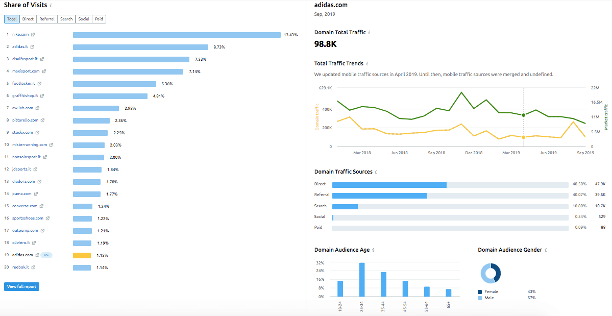 Analisi di un nuovo mercato con lo strumento Market Explorer